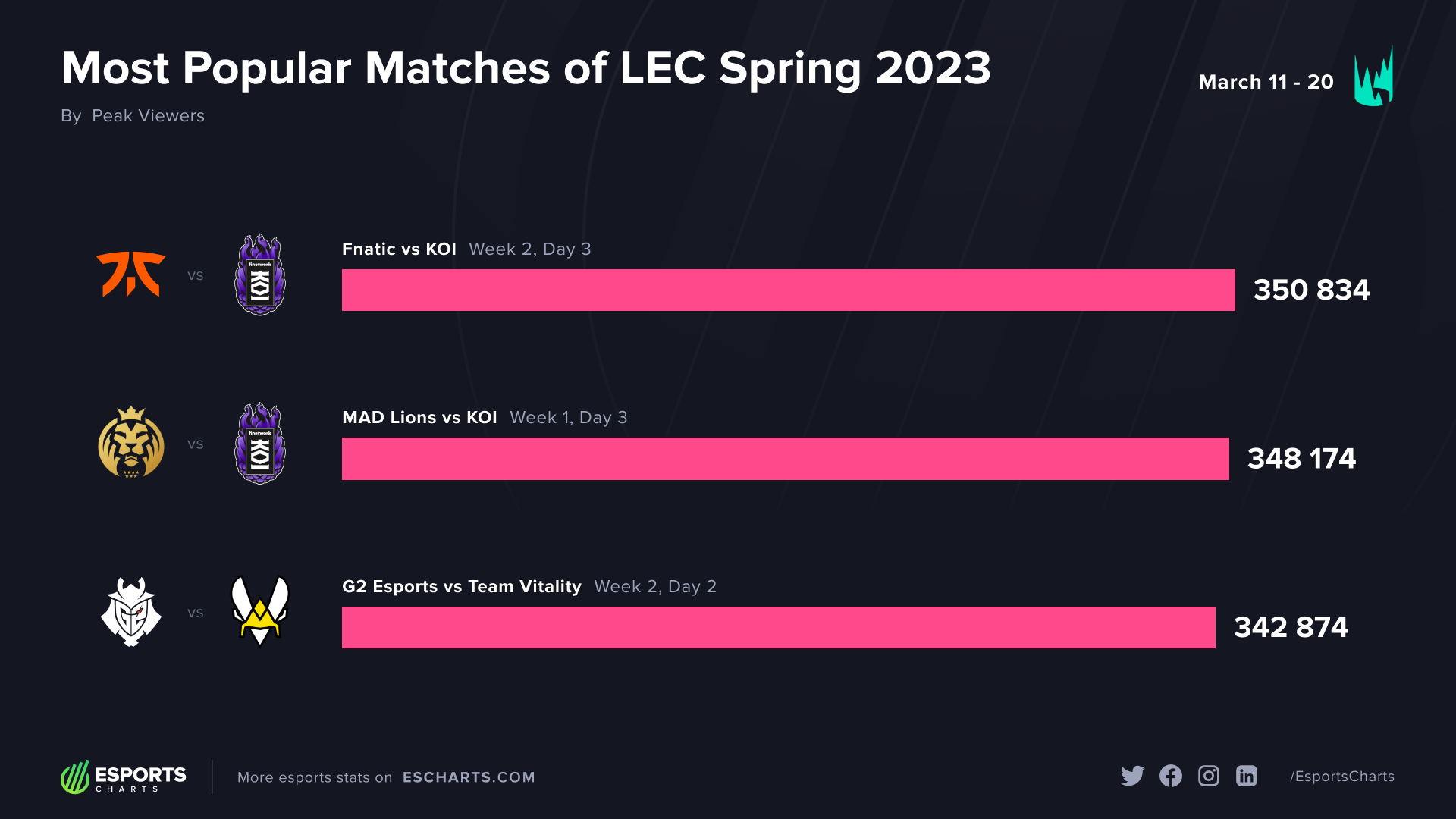 LEC Spring 2023의 가장 인기 있는 경기 - 1주차 및 2주차