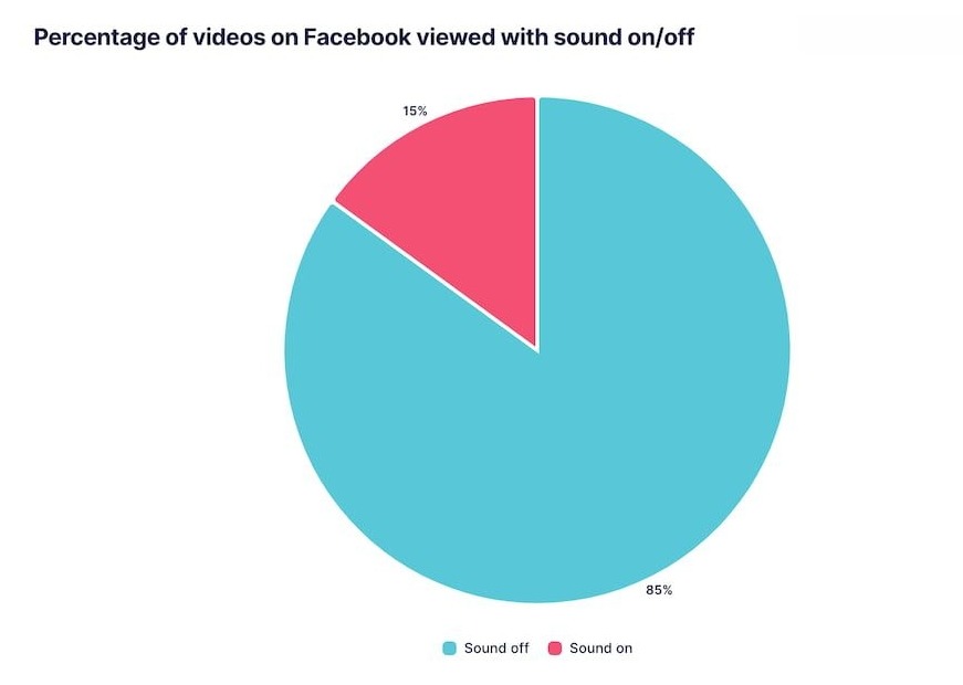 소리를 끄고 Facebook 동영상을 시청하는 사람들의 비율